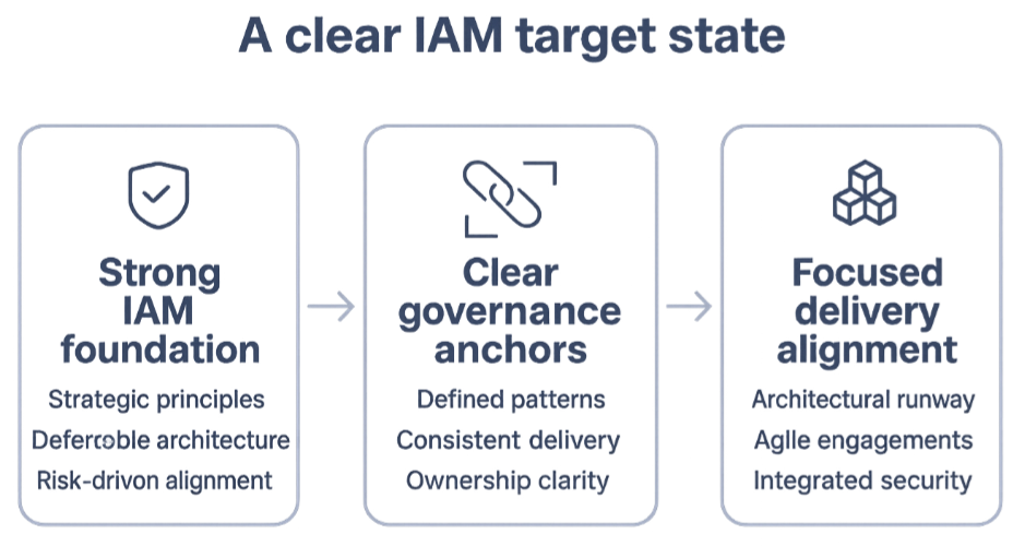Clear IAM outcome across foundation, governance, and delivery
