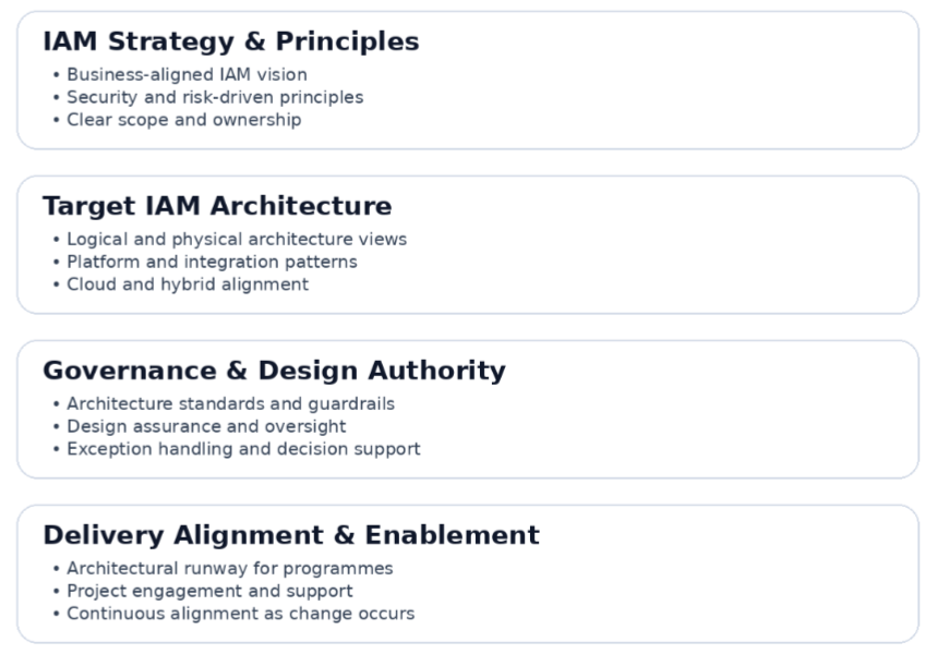 Arcalis IAM strategy and architecture capability model