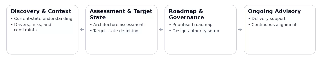 Arcalis IAM engagement approach from discovery to ongoing advisory