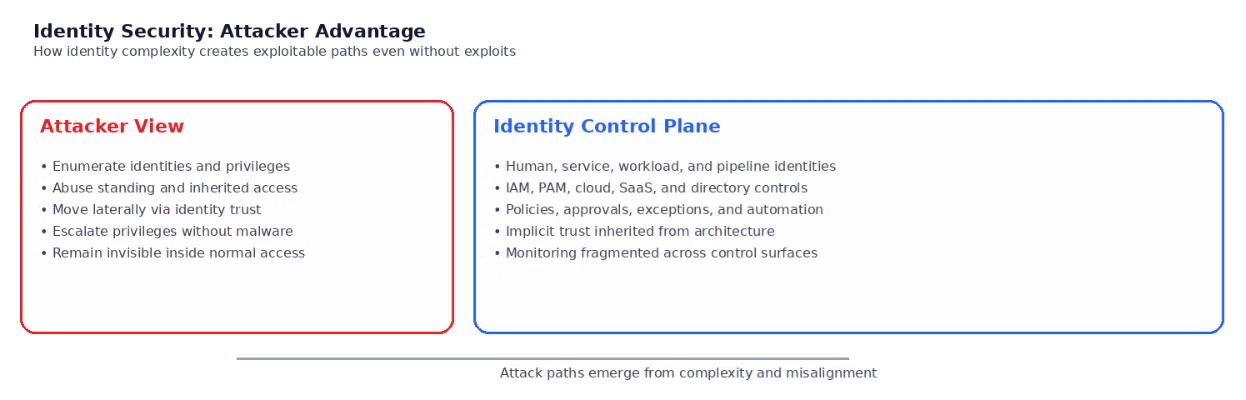 Diagram showing how attackers exploit identity complexity across the identity control plane